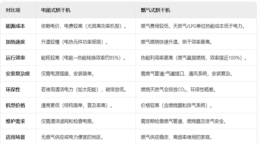 電能與燃氣：滾筒烘干機的理性選擇